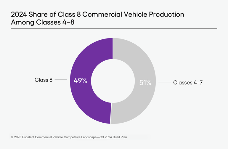 A pie graph depicting data of 2024 Share of Class 8 Commercial Vehicle Production Among Classes 4-8 from Escalent's Commercial Vehicle Competitive Landscape—Q3 2024 Build Plan