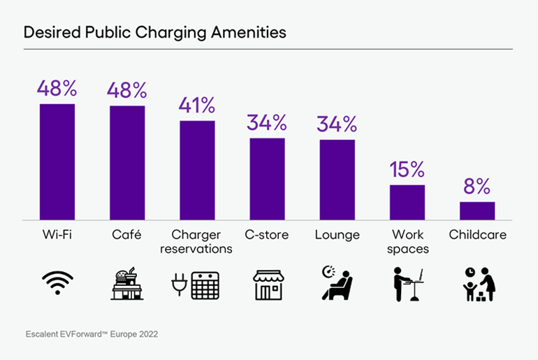 A bar graph depicting desired public charging amenities for electric vehicle buyers and owners.
