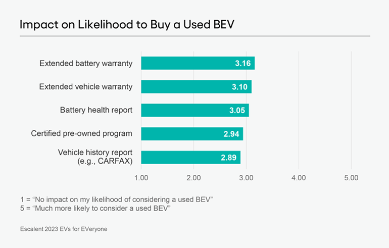 A bar graph on the Impact on Likelihood to Buy a Used BEV