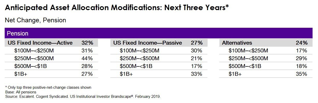 Anticipated Asset Allocation Modifications Pension