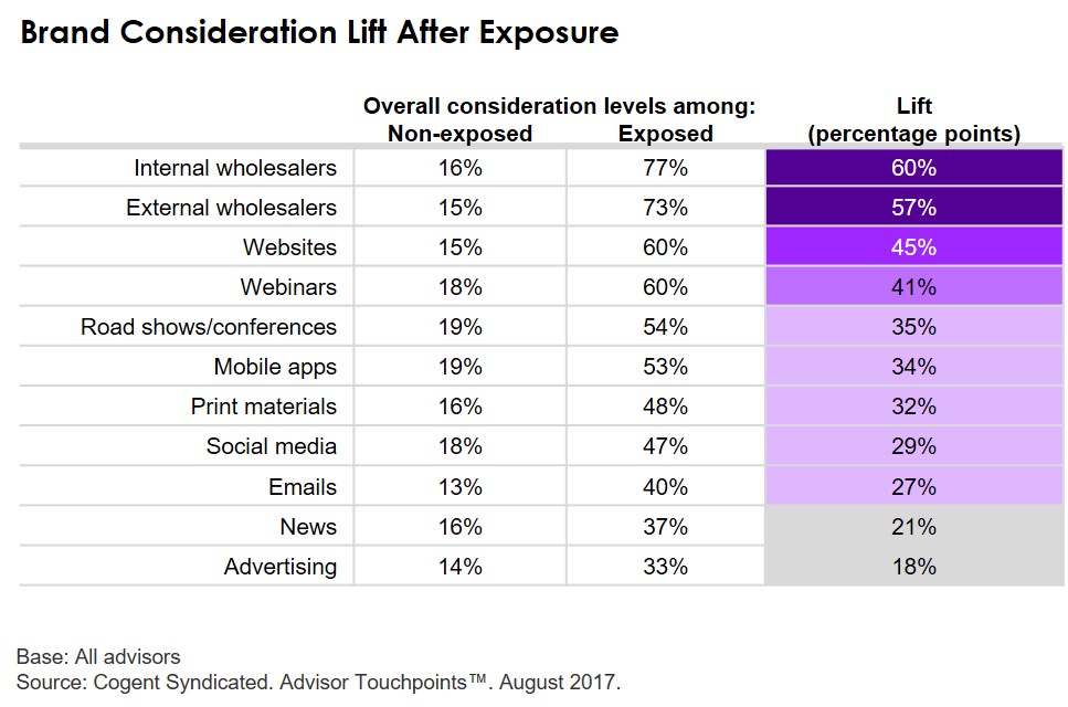 Brand Consideration Lift After Exposure