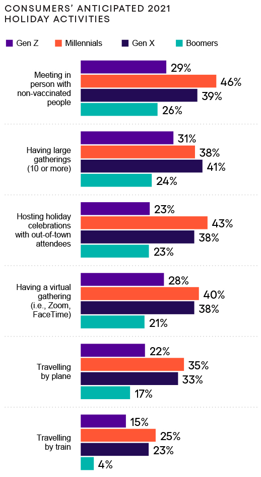 Escalent - Consumers' Anticipated 2021 Holiday Activities