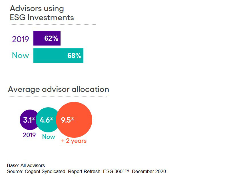 ESG Investing Advisors