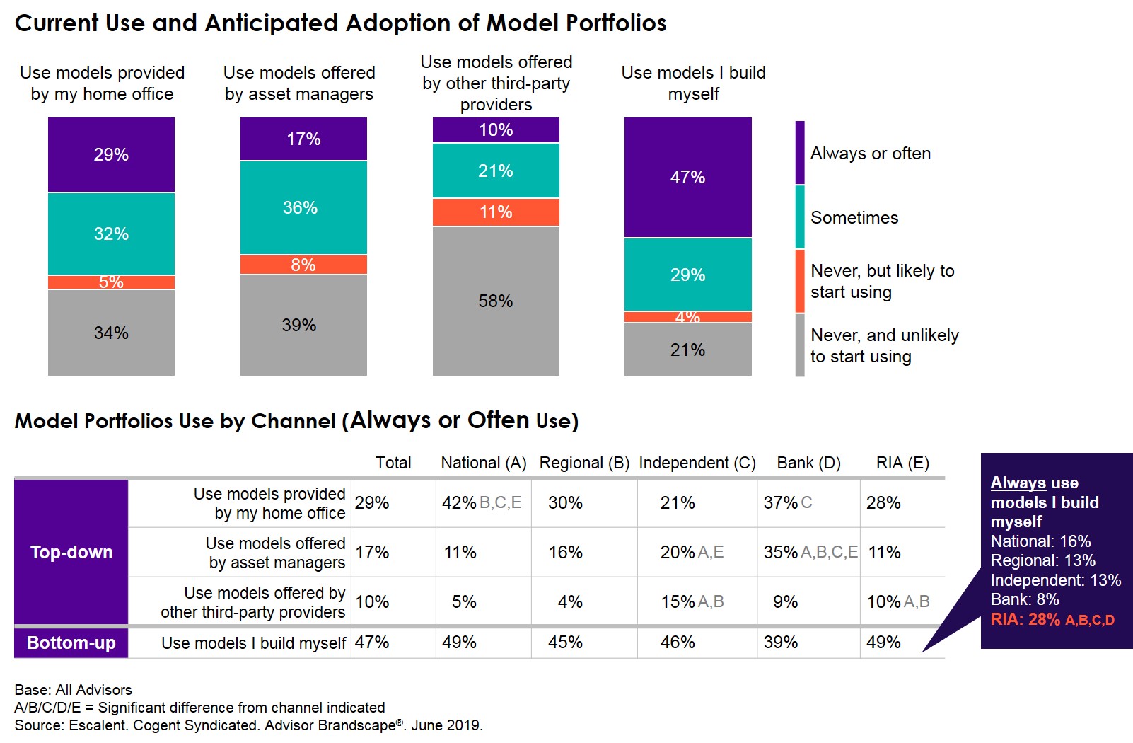 Harnessing the Potential of Model Portfolios Charts