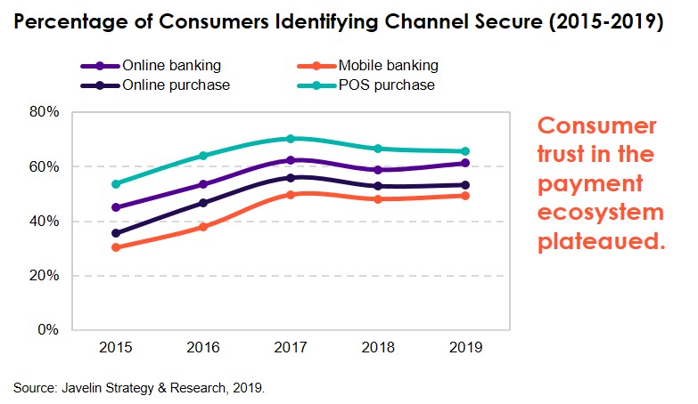 Identifying Channel as Secure