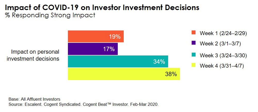 Impact of COVID-19 on Investor Investment Decisions
