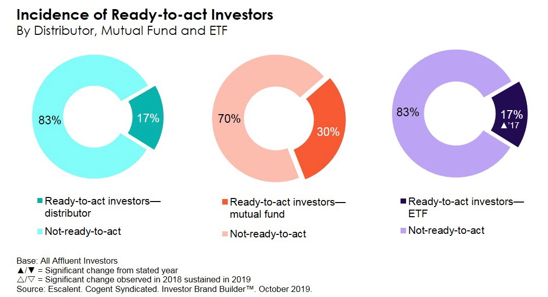 Incidence of Ready to act Investors