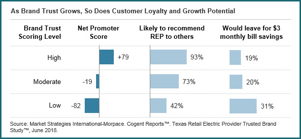 Increase in Trust Equals Increase in Loyalty