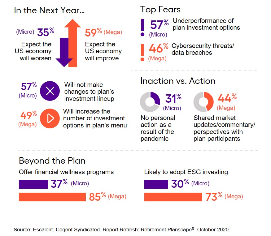 Mega-and-Micro Plan Sponsor Reactions to COVID-19