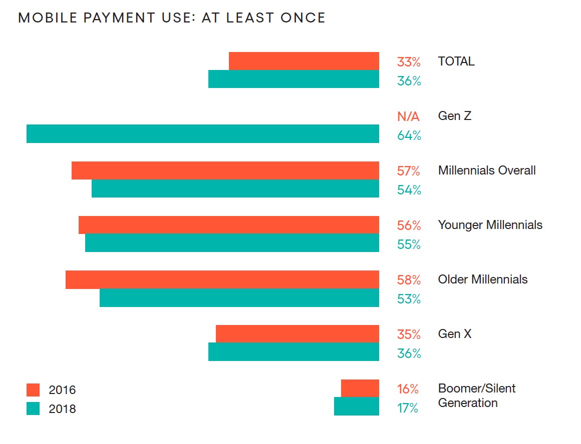 Mobile Payment Use At Least Once_Escalent