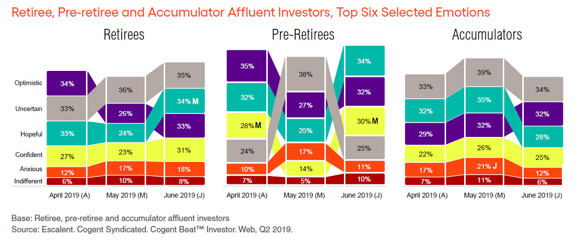 Investor Sentiment Retiree_Preretiree_Accumulator