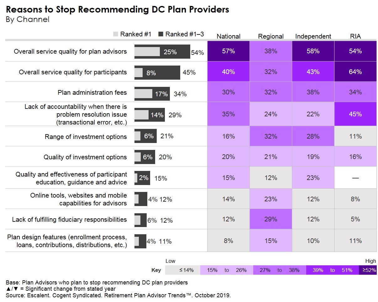 Reasons to Stop Recommending DC Plan Providers