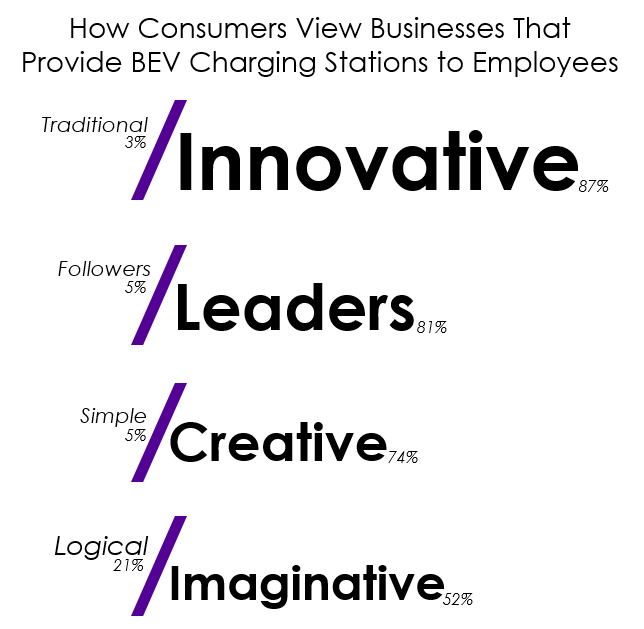 How Consumers Perceive Businesses with BEV Charging Stations