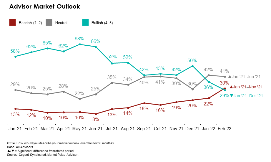 Advisor Market Outlook