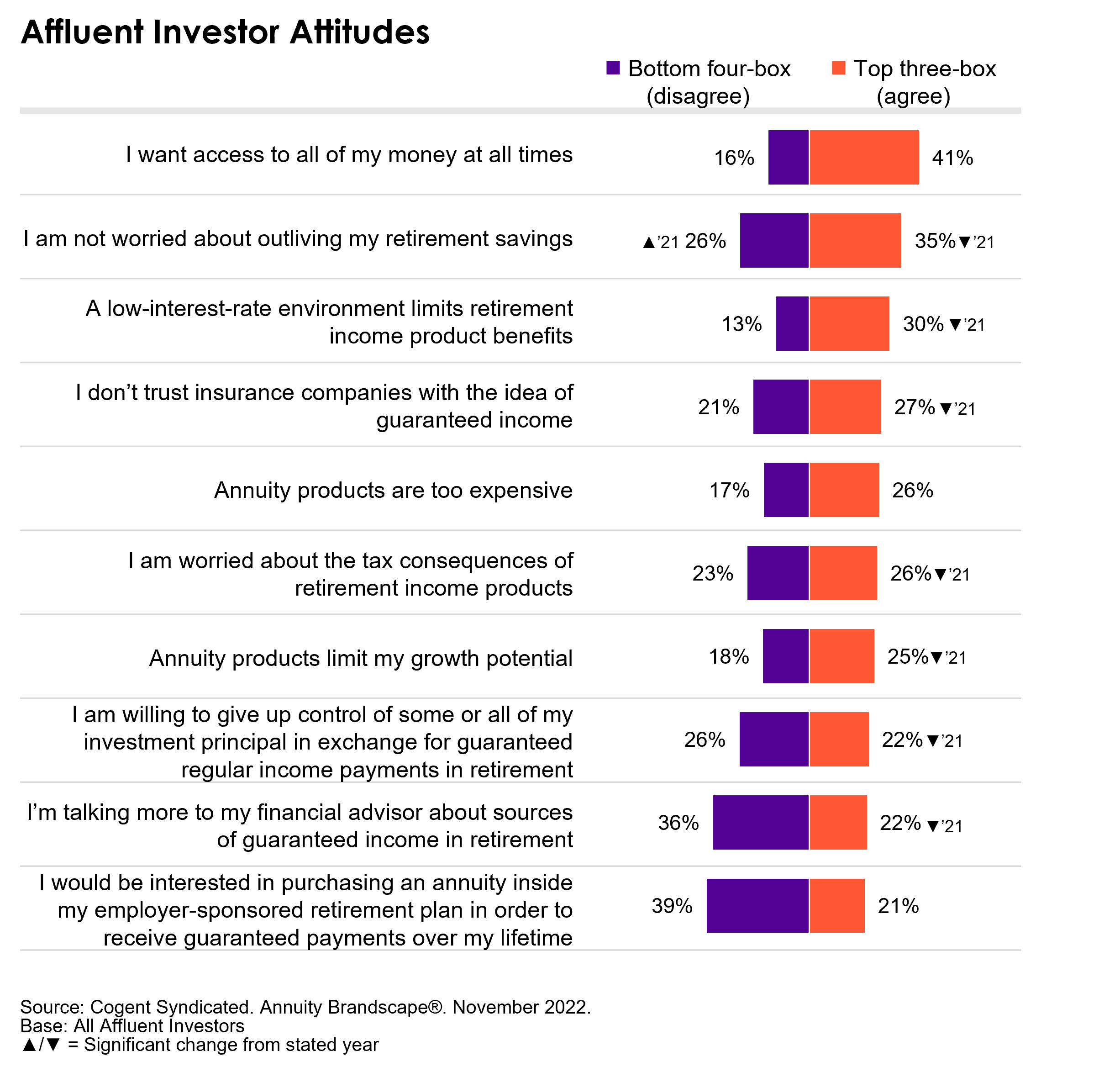 A chart showing affluent investors' attitides towards their retirement savings