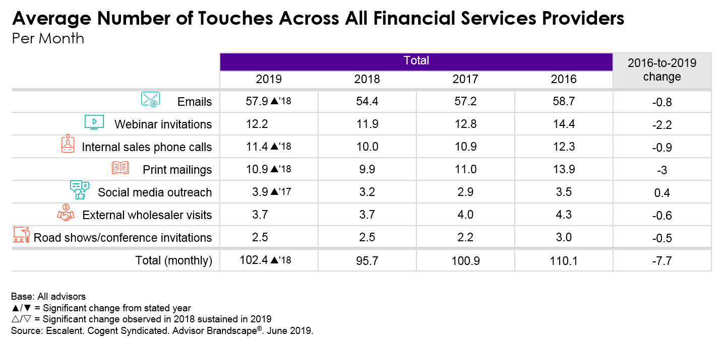 Average Number of Advisor Marketing Touches