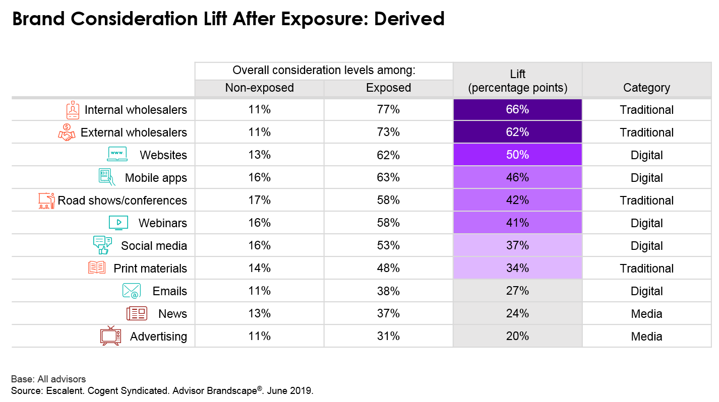 Brand Consideration Lift After Exposure