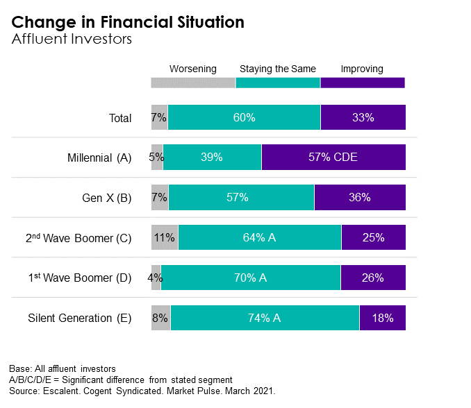 Change in Financial Situation