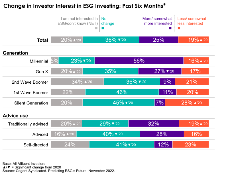 A bar chart depicting the change in investor interest in ESG investing in past six months
