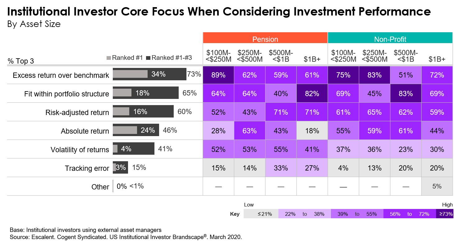 Core Focus When Considering Investment Performance
