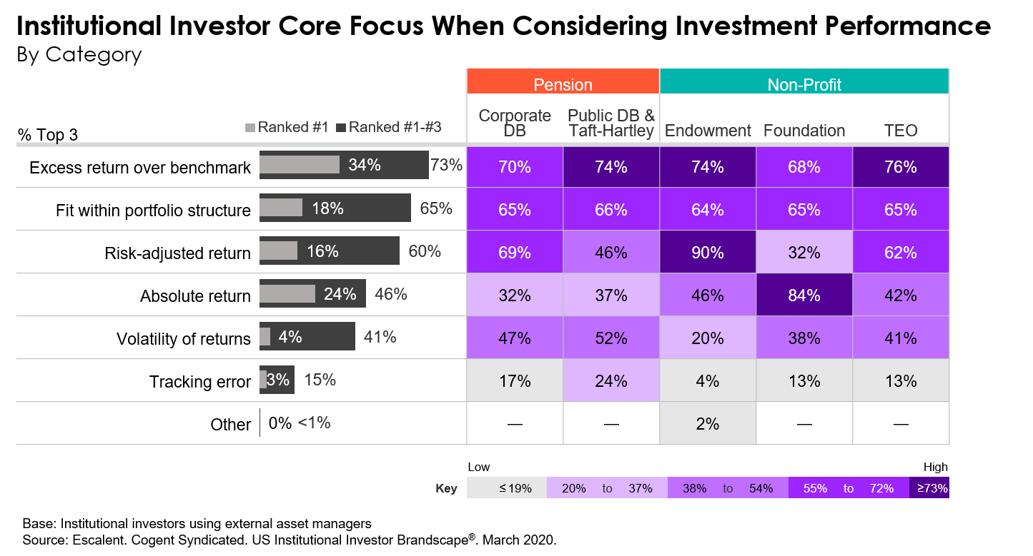 Core Focus When Considering Investment Performance Category