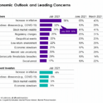 Economic Outlook and Leading Concerns