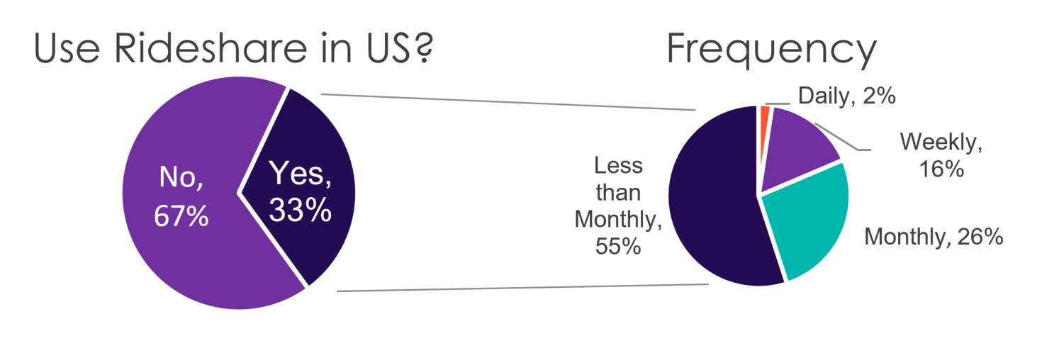 Escalent Rideshare Vehicles Use Rideshare in US Frequency Data