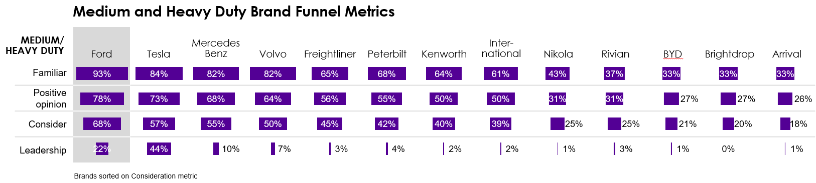 Escalent 2021 Fleet Advisory Hub: Medium and Heavy Duty Brand Funnel Metrics