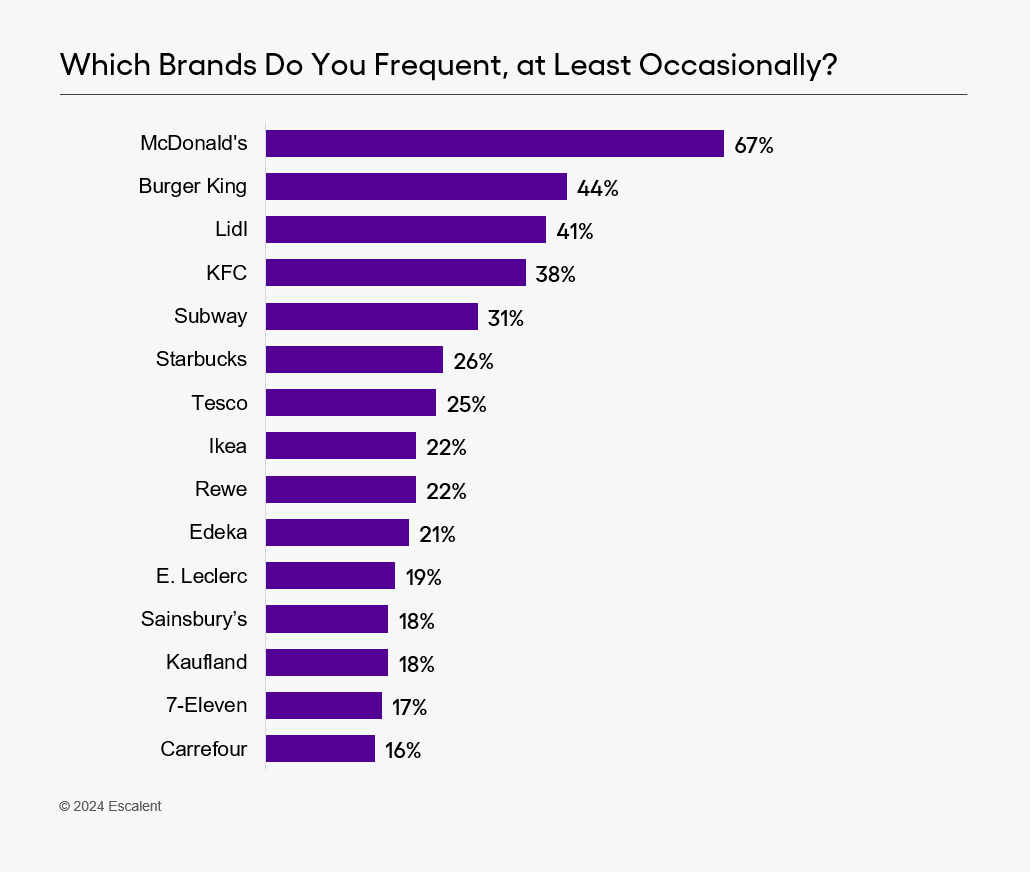 An image of a bar graph showing data depicting Which Brands Do You Frequent, At Least Occasionally? based on new findings from Escalent