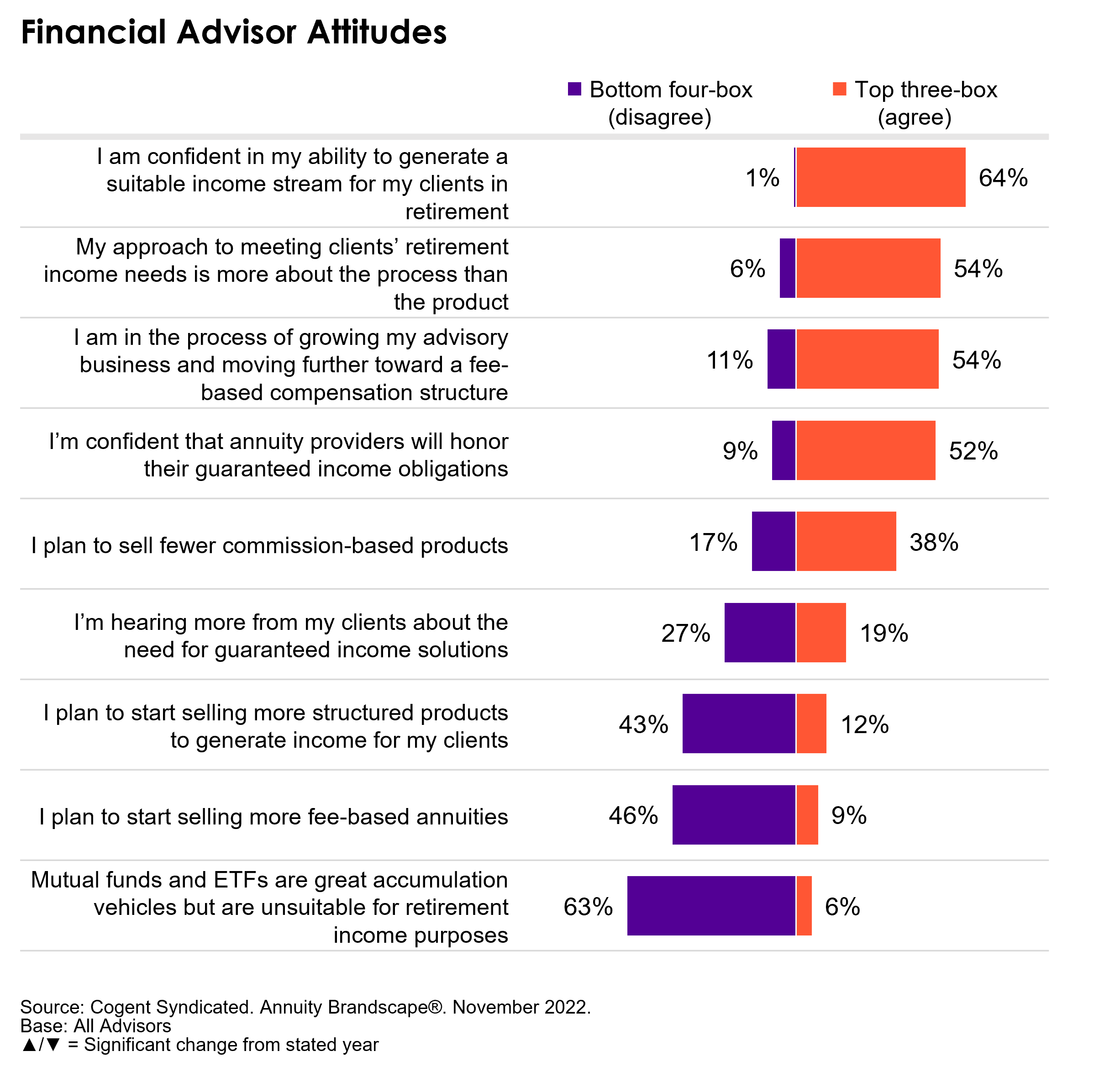 A chart depicting depicting financial advisors' attitudes towards generating income streams for their clients