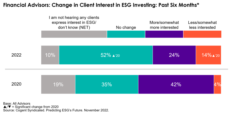 A bar chart showing financial advisors' change in interest in ESG investing in past six months