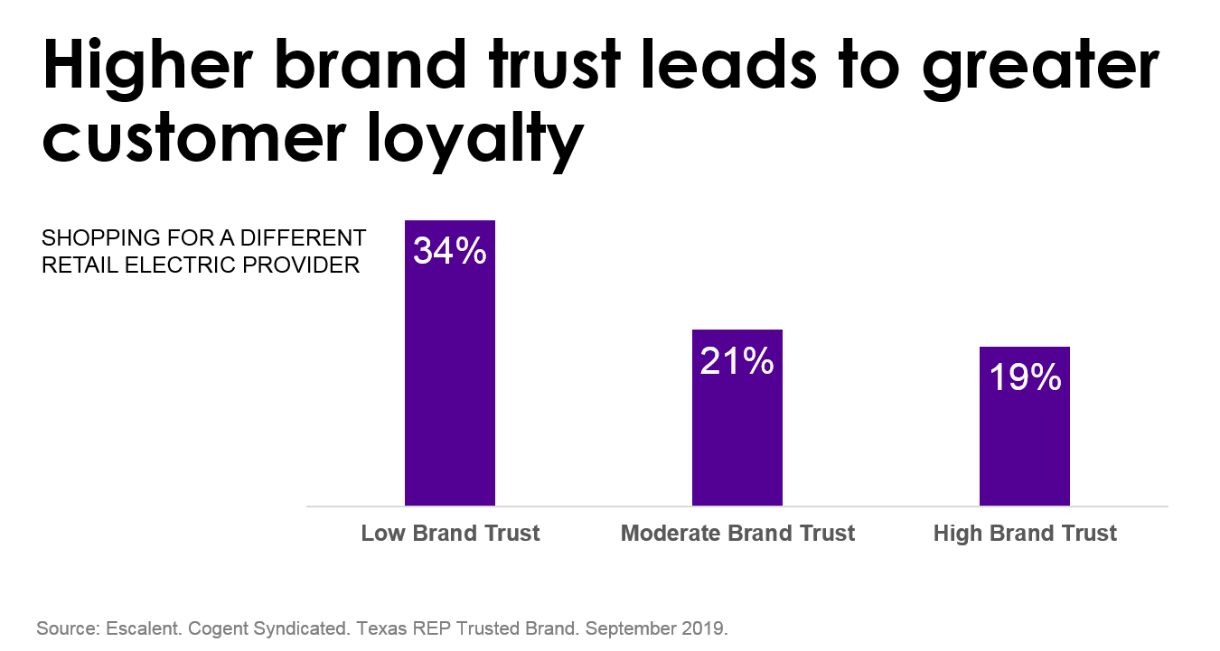 Higher Brand Trust Leads to Greater Customer Loyalty_Escalent