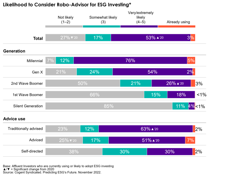 A bar chart depicting investor's likelihood to consider Robo-Advisor for ESG Investing