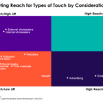 Marketing Reach for types 