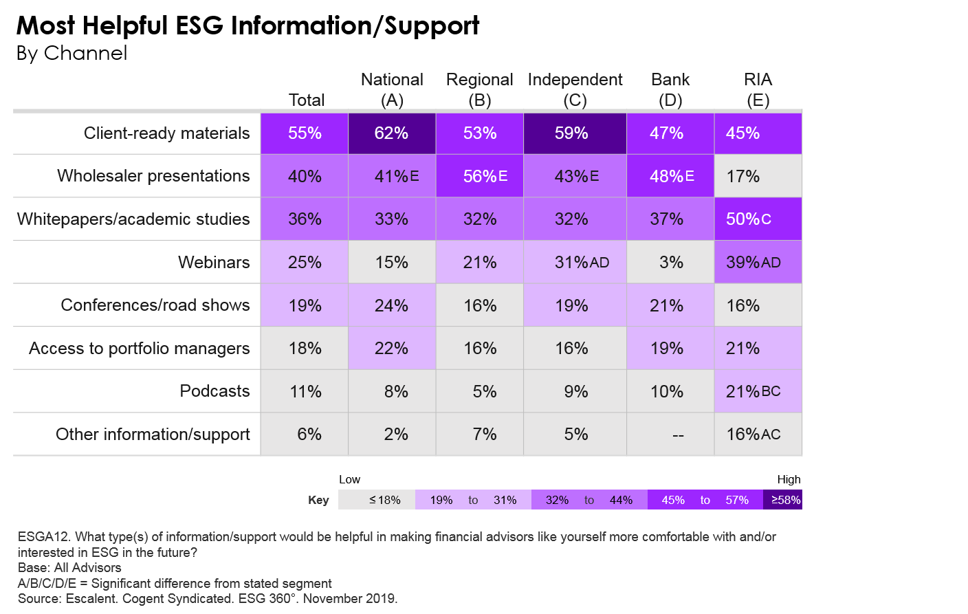 Most Helpful ESG Information and Support by Channel