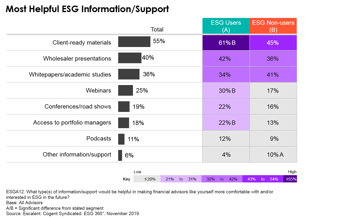 Most Helpful ESG Information and Support