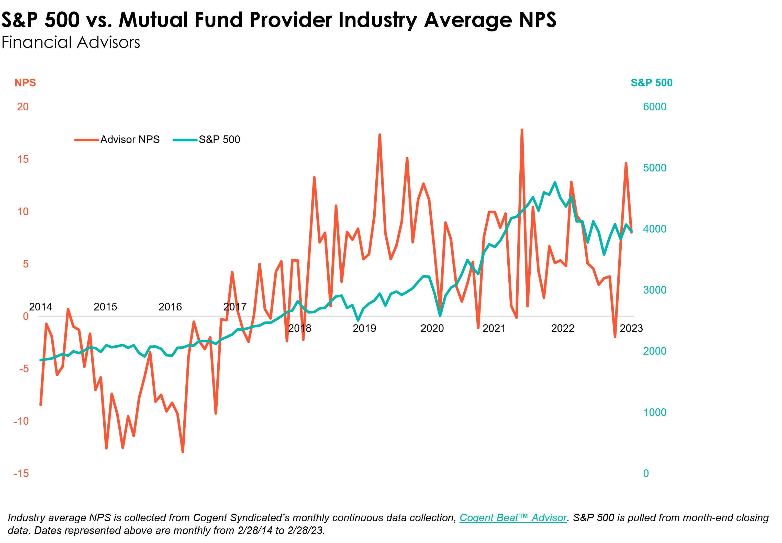 A chart depicting S&P 500 and mutual fund provider industry average NPS among financial advisors.