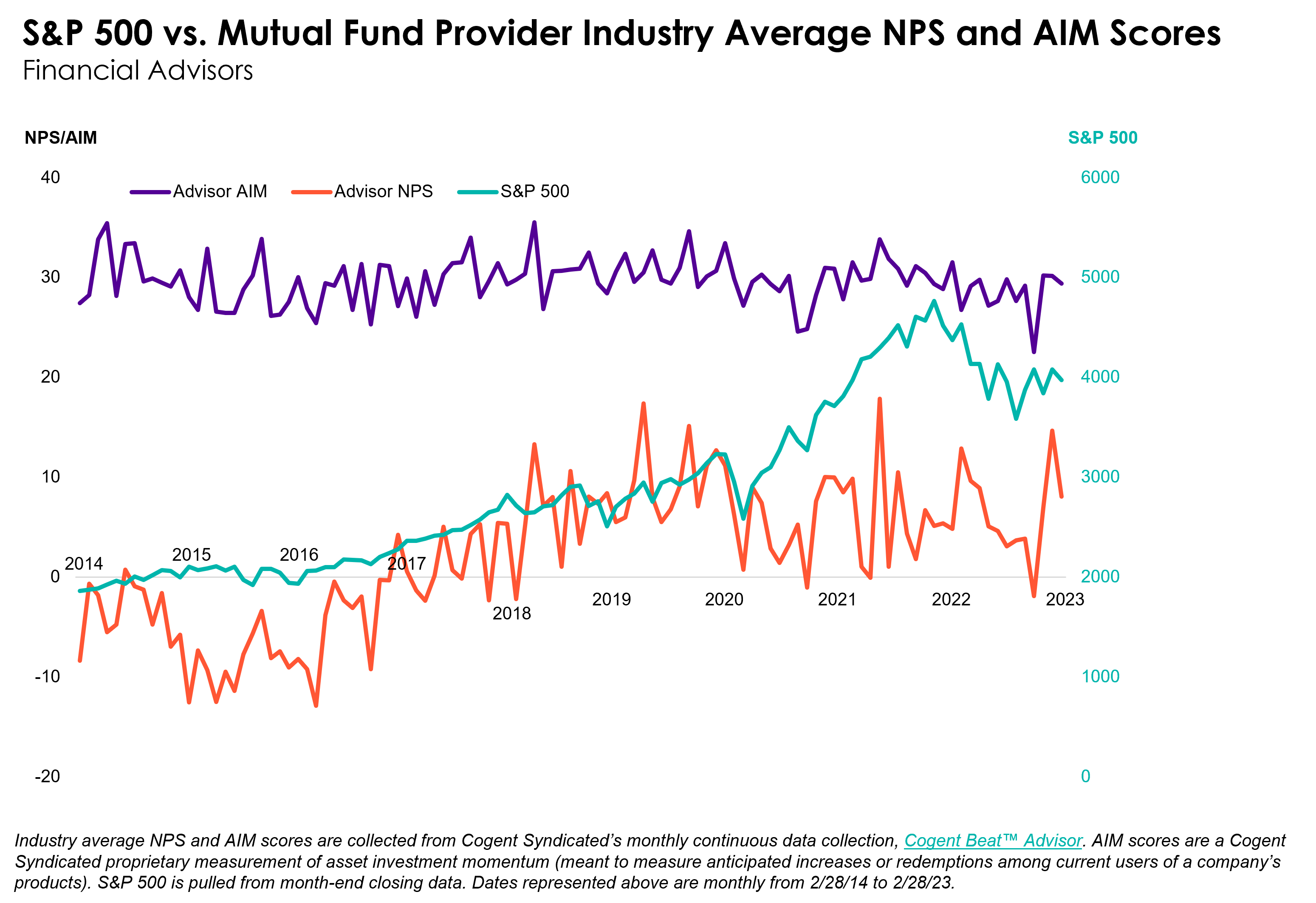 A chart showing S&P 500, mutual fund provider industry average NPS and AIM scores among financial advisors.