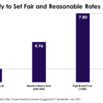 Greater customer support for rate increases